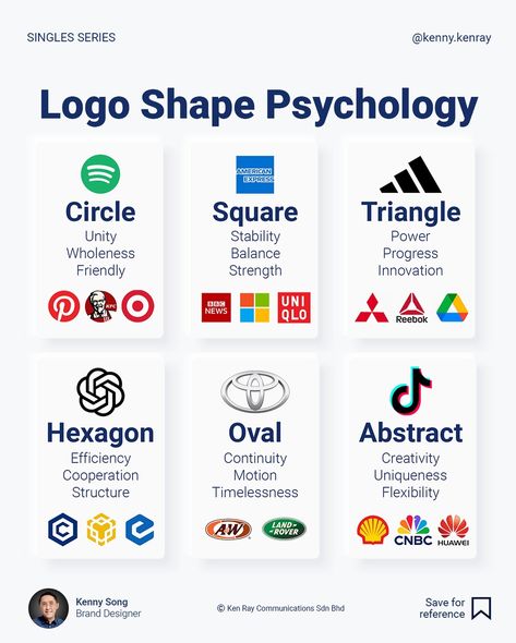 Every logo design includes a shape. The question is, why was a particular shape used? Shapes and colours influence how we perceive a brand. Choosing a suitable shape can help you make the ideal impression. Shapes create an immediate visual impact and can evoke specific emotions or associations in the viewer. A well-chosen shape can make a logo more memorable and impactful at first glance. The shape of a logo can convey key aspects of a brand’s identity, such as stability, innovation, frie... Shape Psychology, Association Logo Design, Circle Square Triangle, 2024 Logo, Association Logo, Brand Marketing Strategy, Developer Logo, Logo Shapes, Brand Creation