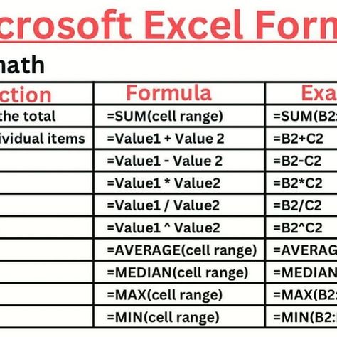 Excel Tips And Tricks, Microsoft Excel Formulas, Corporate Accounting, Coding Bootcamp, Astrology Meaning, Excel Formulas, Excel Hacks, Learning Microsoft, Computer Works