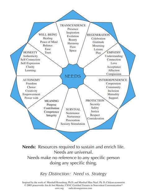 Non-violent Communication Needs Wheel Non Violent Communication, Somatic Therapy, Nonviolent Communication, Effective Communication Skills, Name Calling, True Feelings, Good Communication, Effective Communication, Communication Skills