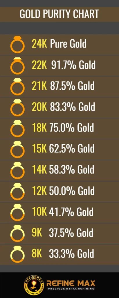 Precious Metals Chart, Gold Purity Chart, Gold Karat Chart, Gold Knowledge, Gold Infographic, Gold Price Chart, Gold Coin Jewelry, Infographic Chart, Gold Coin Ring