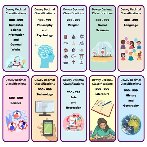 Library Dewey Decimal Signs, Dewey Decimal System Library Display, Dewy Decimal System Library, Dewey Decimal System Printables, Dewy Decimal System, Dewey Decimal Signs, Library Classification, School Library Activities, Dewey Decimal Classification