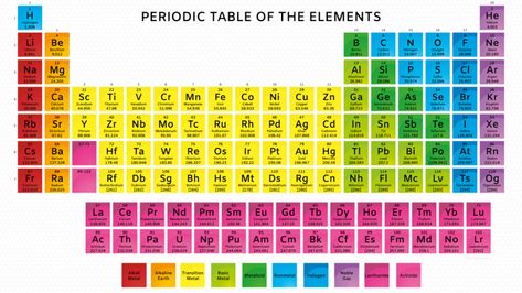 This is a periodic table with atomic mass, element name, element symbol, and atomic number with color-coded element groups. Periodic Table With Atomic Mass Hd, Periodic Table With Names, Elements Name, Electron Affinity, Meera Sodha, Ionization Energy, Mass Number, Math Songs, Chemistry Periodic Table