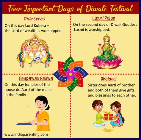 Diwali is the biggest festival of Hindus. The celebration of this festival lasts for four to five days. Click on the following link to read about the significance of different days of Diwali festival.   #DiwaliFestival #SignificanceOfDiwali #IndianCulture #Diwali #DifferentDaysofDiwali Diwali Project For School, Diwali Homework, Why We Celebrate Diwali, Diwali Facts, Significance Of Diwali, What Is Diwali, Diwali Craft For Children, Yule Lads, Hindu Traditions