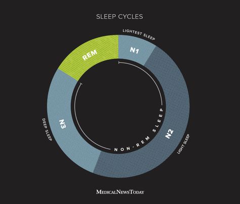 Sleep cycle stages: Chart, durations, and how to improve sleep Sleep Stages, Science Of Sleep, Sleep Cycle Chart, Sleep Infographic, How To Fix Sleep Schedule, Rem Sleep Cycle, Natural Wrinkle Remedies, Daytime Sleepiness, Sleep Talking