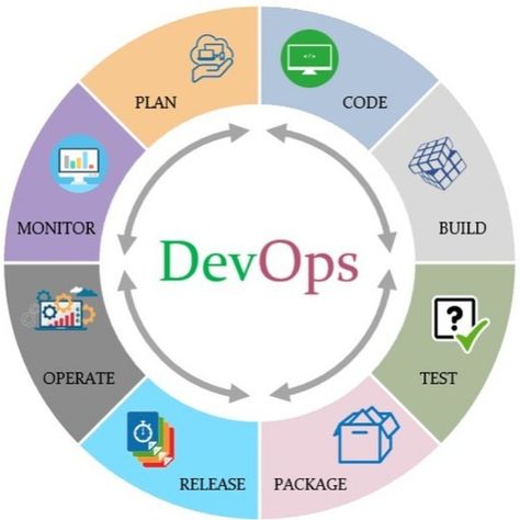 Devops Roadmap, Devops Engineer, Computer Course, Cloud Computing Technology, Practical Knowledge, Business Risk, Agile Project Management, Science Engineering, Computer Science Engineering