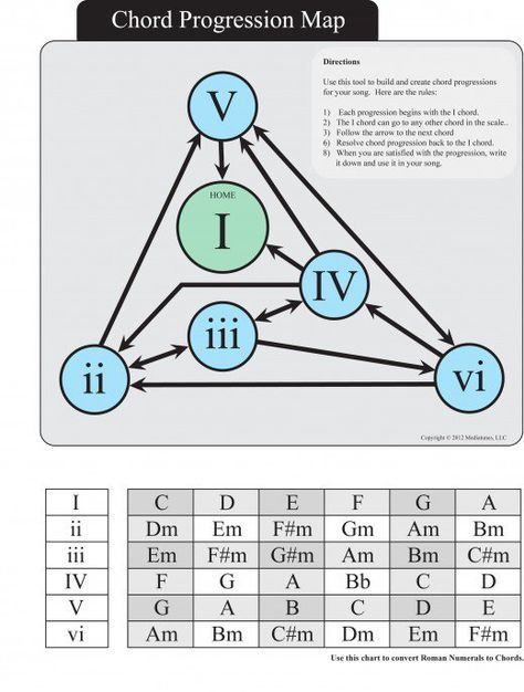 Beautiful Chord Progressions, Song Structure, Songwriting Tips, Guitar Chord Progressions, Guitar Theory, Music Theory Guitar, Chord Progressions, Song Writing, Guitar Chord Chart