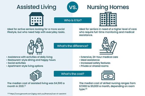 Assisted Living vs. Nursing Homes | A Place for Mom Assisted Living Administrator, Nursing Home Administrator, Assisted Living Homes, Senior Caregiver, Nursing Motivation, Caregiver Resources, Skilled Nursing Facility, Assisted Living Facility, Super Yacht