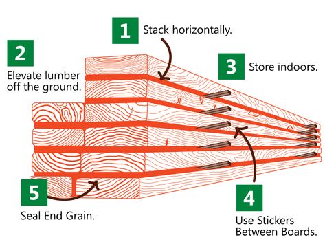 Hardwood Lumber, Wood Finishing, Dark Hardwood, Woodworking Supplies, Make Your Own Stickers, End Grain, Wood Glue, Lumber, Take Care Of Yourself