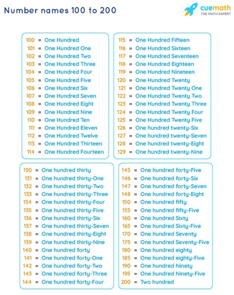 Number Names 100 to 200 - 101 to 200 Spelling Number Words Chart, Counting Chart, Numbers In English, Number Spelling, Word English, Number Words Worksheets, Static Website, Kids Counting, Number Names