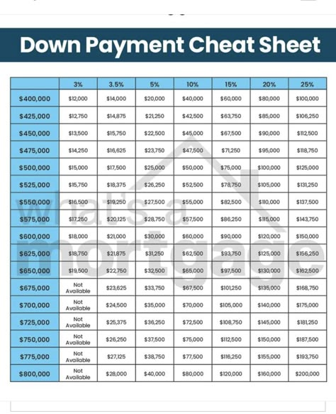 Budgeting For Home Buying, Saving To Buy A House In A Year, Buying First Home Saving Plan, Saving To Buy A House, Real Estate Investing Rental Property, Real Estate Business Plan, Buying First Home, House Buying, Saving Money Chart