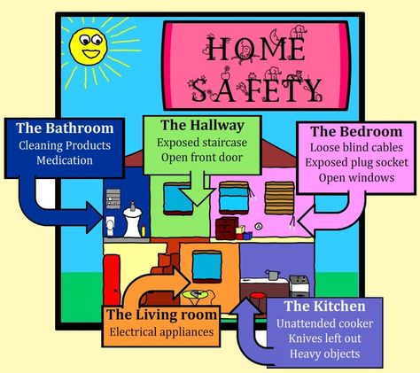 Home Sweet Home. Home is the place where a child spends most of the time of his day. A child should feel safe and should be able to move freely around the house. The above picture shows the possible danger found in a house and proper measures should be taken to provide a hazard free home environment to children for their overall development. Safety Drawing, Safety At Home, Safety Quotes, Home Safety Tips, Toddler Safety, Kids Safety, Info Graphic, Conscious Parenting, Care Home