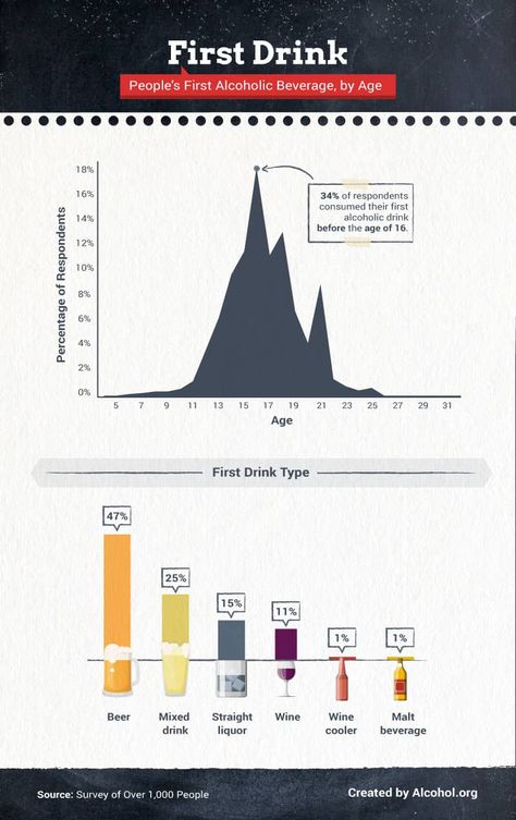 Alcohol Education | Alcohol.org Teenage Rebellion, Alcohol Use Disorder, Alcohol Consumption, Effects Of Alcohol, Standard Deviation, Habit Forming, Brain Development, Drinking Beer, Data Visualization