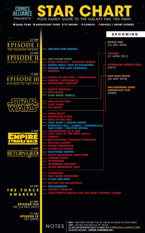 Star Wars Timeline, Star Wars Canon, Star Wars Quotes, Star Wars Books, Star Wars Love, Star Wars Facts, Star Wars Jokes, Guide To The Galaxy, Star Wars Film