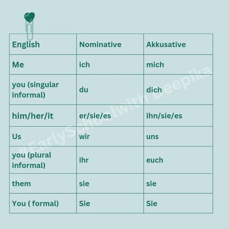 "Time to dive into German personal pronouns in the accusative case! 💡 Knowing these will help you form sentences and express yourself with more clarity in German. Check out the quick reference below: Me = mich You = dich Him = ihn Her = sie It = es Us = uns You (plural) = euch Them = sie Keep practicing and you’ll master it in no time! 🚀 #GermanMadeEasy 🇩🇪" #earlyschoolwithdeepika #LearnGerman #GermanLanguage #GermanGrammar #Akkusativ #GermanPronouns #DeutschLernen #LanguageLearnin... German Model, Keep Practicing, German Grammar, Personal Pronouns, German Language Learning, Learn German, German Language, Learning Languages, Language Learning