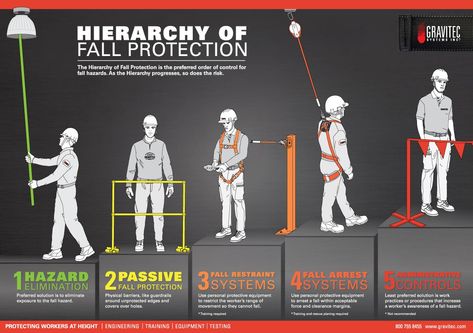 Hierarchy of Fall Protection | Gravitec Systems Inc. Health And Safety Poster, Training Certificate, Construction Safety, Safety Posters, Desain Editorial, Fall Protection, Workplace Safety, Occupational Health And Safety, Body Harness