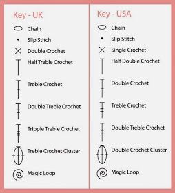 The Patchwork Heart: Crochet Conversions Crochet Symbol, Crochet Learning, Crochet Help, Types Of Crochet, Crochet Conversion Chart, Crochet Stitches Symbols, Crochet Stitches Chart, Bruges Lace, Crochet Unique