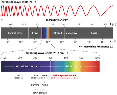 The EM Spectrum And Its Importance In Astrophysics | BoA 2 Em Spectrum, Photoelectric Effect, Atomic Model, Red Light Therapy Benefits, Physics High School, Visible Light Spectrum, Infrared Radiation, Visible Spectrum, Diagram Design Ideas