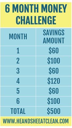 You will probably be surprised at how easy it is and how proud of yourself you will be for saving $500! Small things like skipping drinks ($2 for soda or tea and $8-$12 for alcohol) really adds up! Also skipping appetizers and desserts will help your waistline and wallet! Beginner 6 Month Money Challenge | He and She Eat Clean Planning Excel, Saving Money Budget, Savings Strategy, Money Saving Plan, Money Saving Strategies, Money Challenge, Budget Planer, Budget Saving, Money Saving Challenge