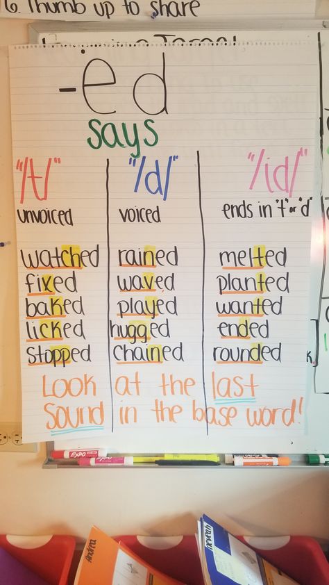 -ed Rule Anchor Chart Spelling Anchor Charts 2nd Grade, Ckla 2nd Grade Anchor Charts, Inflectional Ending Ed Anchor Chart, Ed Anchor Chart First Grade, Ed Spelling Rules, Word Endings Anchor Chart, Ed Ing Anchor Chart, All Oll Ull Anchor Chart, Ed Rules Anchor Chart