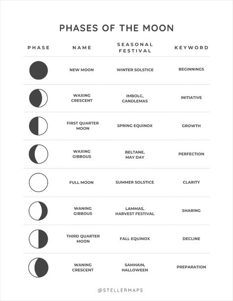 Astrology Cheat Sheet: symbols, elements, modaliies cardinal signs, fixed signs, mutable signs; moon phases, asteroids, chart points ic, ac, dc, mc; astrology aspects. Moon Signs Chart, Mc Astrology, Moon Sign Chart, Astrology Cheat Sheet, Mutable Signs, Symbols Elements, Fixed Signs, Cardinal Signs, Astrology Aspects