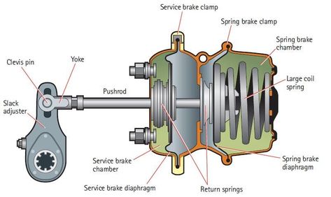 Air Brake Chamber, Zacon limited Engineering Classroom, Stem Engineering, Car Facts, Medium Duty Trucks, Air Brake, Diagram Design, Brake Pedal, Compressed Air, Air Pressure