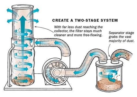 Dust Collector System, Woodshop Tools, Shop Dust Collection, Garage Workshop Layout, Basement Workshop, Design Studio Workspace, Dust Collection System, Woodworking Shop Projects, Shop Vacuum