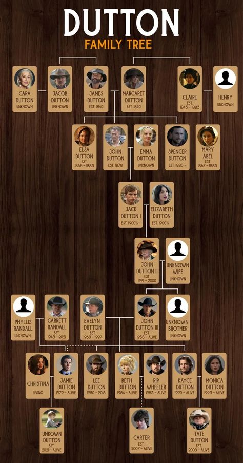 Dutton Family Tree Yellowstone, Yellowstone Family Tree, Spencer Dutton 1923, Dutton House, Beth Dutton Yellowstone Quotes, Dutton Family Tree, Alive 1993, Family Tree Wallpaper, 1923 Yellowstone