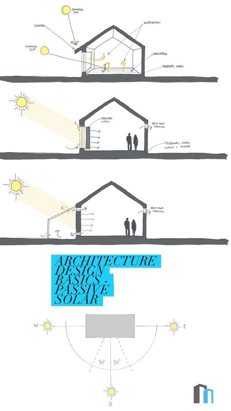 Need help with your passive solar design - check out our guide here. Passive Solar Architecture, Passive Design Architecture, Passive House Architecture, Bioclimatic Architecture, Passive Solar House Plans, Solar Architecture, Passive House Design, Passive Solar Homes, Passive Solar Design