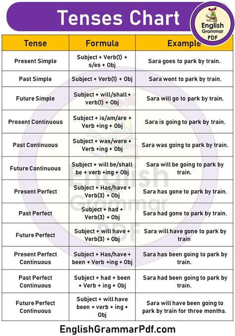 English Verb Tenses Cheat Sheet, Chart Of Tenses Rules, Tenses Rules Chart With Examples, All Grammar English, Tense Structure Chart, Tenses Chart With Examples, Class 10 English Grammar Notes, Structure Of Tenses, Tense Formula Chart