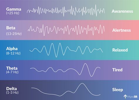 Alpha Brain Waves, 7hz Theta Waves, Different Frequencies, Hz Frequencies Meanings, Brain Frequencies, Brainwave Frequencies, Hz Frequencies, Frequency Chart, Frequency Waves