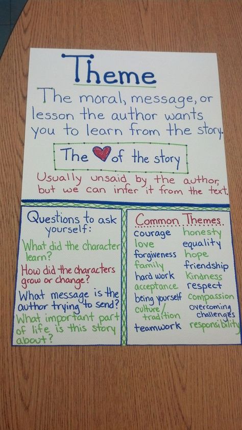 Theme anchor chart. Help students learn about the theme of a story. For more anchor charts visit: https://www.pinterest.com/eclearning/elementary-anchor-charts/ Central Theme Anchor Chart, Theme In Literature Anchor Chart, Theme Poster Anchor Charts, Themes In Literature Anchor Chart, What Is The Theme Of The Story, Theme Of A Story Anchor Chart, Central Message Lesson Moral Anchor Chart, Theme Development Anchor Chart, Determining Theme Anchor Chart