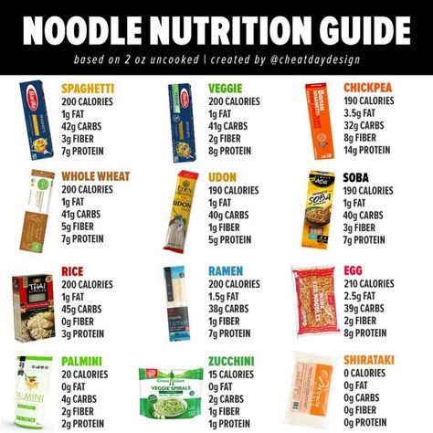 Cuz, noodles. Low Calorie Noodles, Foods Calories, Tiki Food, Super Noodles, Gastric Surgery, Food Calories List, Food Calorie Chart, Calorie Chart, Singapore Noodles