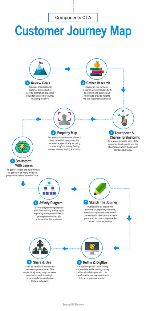 10+ Process Infographic Templates and Visualization Tips -- Save space in your process infographic template by using an S-shaped layout Types Of Infographics, Interaktives Design, Process Flow Chart, Infographic Examples, Experience Map, Empathy Maps, Journey Map, Process Map, Logo Service