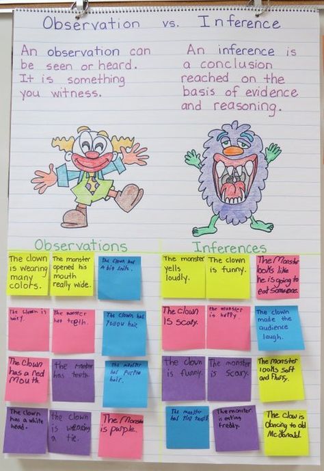 Inference Anchor Chart, Ela Anchor Charts, Classroom Charts, Classroom Anchor Charts, Reading Anchor Charts, Nonfiction Writing, 5th Grade Reading, Language Arts Elementary, 4th Grade Reading