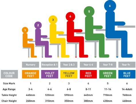 British and European Education Furniture Standard BS EN 1729 Part 1: Functional Dimensions Part 2: Safety Requirements and Test Methods The introduction of the new...  read more School Furniture Ideas, School Furniture Design, Childrens Furniture Design, Child Table, Child Furniture, Childrens Chair, Chair Measurements, Child Chair, Kid Furniture