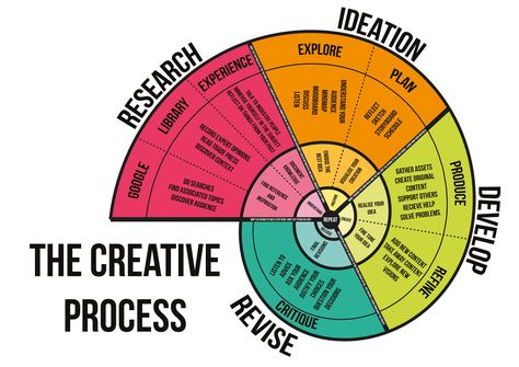 Design Thinking Process, Human Resource, Executive Coaching, The Creative Process, Thinking Skills, Creative Thinking, Design Thinking, Data Visualization, High School Students