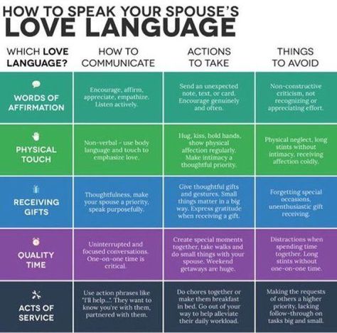 This is the “Love Languages” chart I was referring to in the... | heyfranhey | Bloglovin’ 5 Love Languages Quiz, Love Language Test, Fierce Marriage, Language Quiz, Love Quiz, Five Love Languages, 5 Love Languages, Feeling Appreciated, Love Language