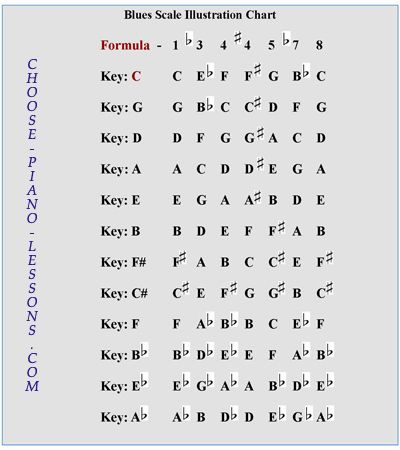 Piano Blues Scale Lesson for Keyboard Players Scale Illustration, Popular Piano Sheet Music, Piano Scales, Keyboard Lessons, Piano Chords Chart, Piano Jazz, Music Theory Lessons, Jazz Sheet Music, Music Theory Guitar