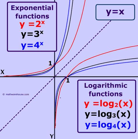 picture of logarithm graphs as inverses of exponential functions Math Functions Graphs, Logarithmic Functions, Exponential Functions, Teaching Algebra, Math Tutorials, Math Notes, Math Formulas, Math Help, Math About Me