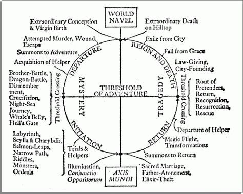 Article about the differences between Campbell and Vogler's versions of the plot outline Plot Design, The Hero's Journey, Sacred Marriage, Sea Whale, Plot Outline, Joseph Campbell, Story Structure, The Wonderful Wizard Of Oz, Your Crazy