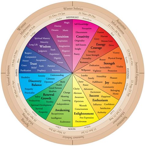 The Color Wheel Of Life | Your Birth Color | Color Therapy | The Tao of Dana Sabbath Wheel, Colour Wheels, Universe Energy, Birth Colors, Wedding Color Combinations, The Color Wheel, Foto Tips, Wheel Of Life, Food Photography Styling