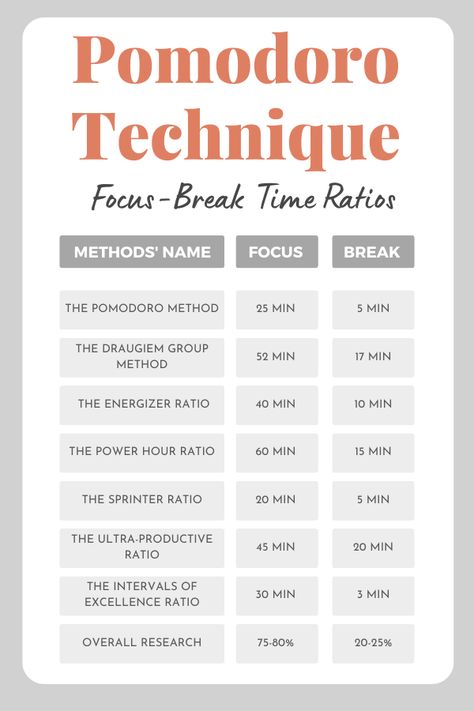 Try another Focus/Break Time Ratio according to your needs and tasks Study Time And Breaks, Study Break Ratios, Study Break Time, How To Time Block Your Day, Pomodoro Method Study, Study Break Schedule, Study Schedule Ideas Time Management, Study Ratios, Time Management Aesthetic