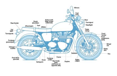 Motorcycle diagram Motorcycle Anatomy, Motorcycle Wiring, Moto Scrambler, Motorbike Parts, Motorcycle Repair, Cafe Bike, Bike Exif, Cafe Racer Bikes, Sport Motorcycle