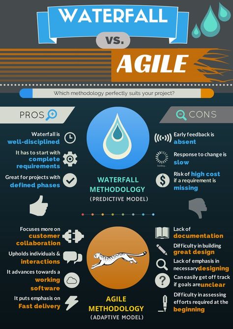 Agile Methodology Infographic, Agile Vs Waterfall Infographic, Waterfall Methodology, Agile Project Management Templates, Scrum Board, Agile Methodology, Agile Process, Business Management Degree, Agile Software Development