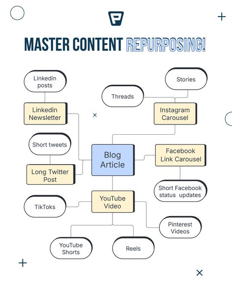 With the right motivation and creativity, you can transform any piece of content into a goldmine of social media posts.  Here's how you can repurpose your long-form content into multiple engaging formats:  And the best part? You can recreate, repurpose, and schedule your posts to any social media platform directly within Publer. 🤝 Content Infographic, Content Repurposing, Repurposing Content, Social Media Content Planner, Content Planner, On Page Seo, Media Platform, Seo Marketing, Media Content