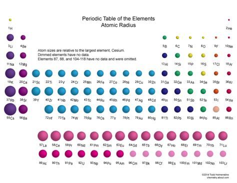 Periodic table showing the relative sizes of the elements based on atomic radius data. - Todd Helmenstine Periodic Table Chart, Periodic Trends, Ap Chem, Chemistry Periodic Table, Chemistry Basics, Periodic Elements, Table Chart, Ap Chemistry, Chemistry Classroom