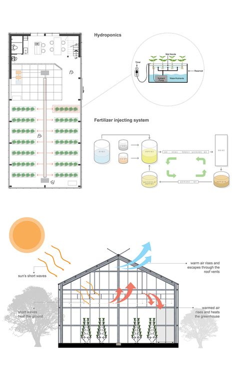 Greenhouse Modern, Green House Architecture, Glass Green House, Nature And People, Modern Greenhouses, Commercial Greenhouse, Smart Farm, Home Greenhouse, Plans Architecture