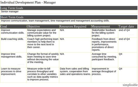 Example individual development plan for an operations manager. This manager is happy in their current role and views the individual develop plan as a waste of time. As such, they reuse their current performance objectives to show how these will improve their skills. - Simplicable Individual Development Plan, Personal Development Plan Example, Professional Development Goals, Professional Development Plan, Better Time Management, Career Development Plan, Job Letter, Operations Manager, Self Help Skills