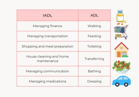 What do you know about IADLs (Instrumental Activities of Daily Living)? Elderly Home Care, Activities Of Daily Living, Elderly Home, Assessment Tools, Nursing Care, Long Term Care, Daily Living, Home Care, Assessment