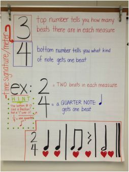 Music Anchor Charts, Time Signature, Music Bulletin Boards, Music Class Ideas, Music Classroom Ideas, Music Teaching Ideas, Middle School Music, Elementary Music Education, Music Curriculum